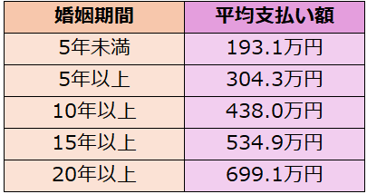出典：「平成11年度　人口動態統計特殊報告　離婚に関する統計」